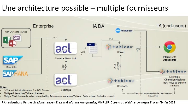 Une architecture possible – multiple fournisseurs Richard Arthurs, Partner, National leader - Data and