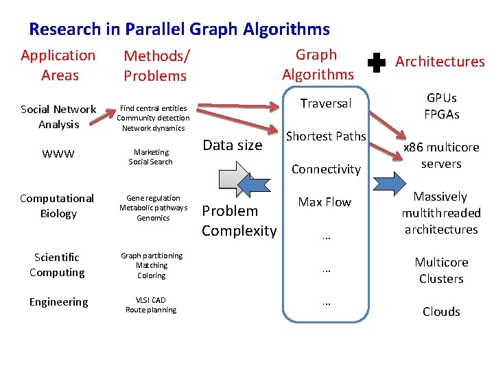 Research in Parallel Graph Algorithms Application Areas Methods/ Problems Social Network Analysis Find central