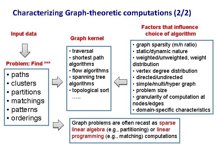 Characterizing Graph-theoretic computations (2/2) Input data Problem: Find *** • paths • clusters •