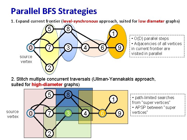 Parallel BFS Strategies 1. Expand current frontier (level-synchronous approach, suited for low diameter graphs)