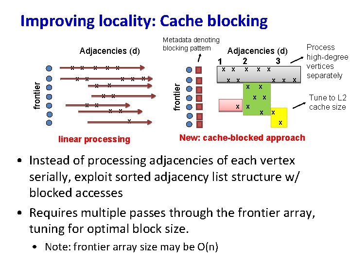 Improving locality: Cache blocking Metadata denoting blocking pattern Adjacencies (d) x x x x