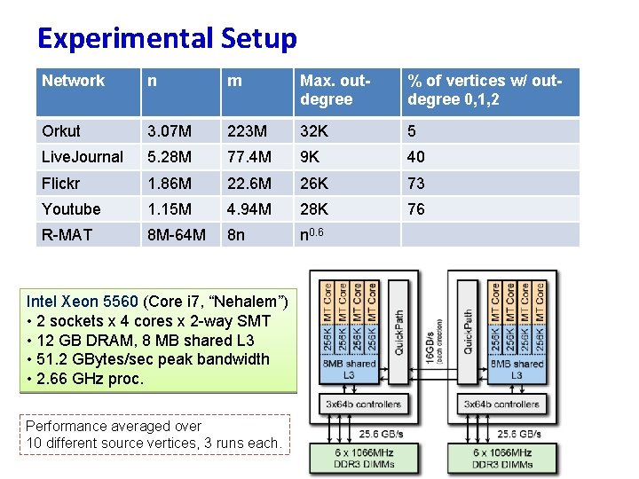 Experimental Setup Network n m Max. outdegree % of vertices w/ outdegree 0, 1,