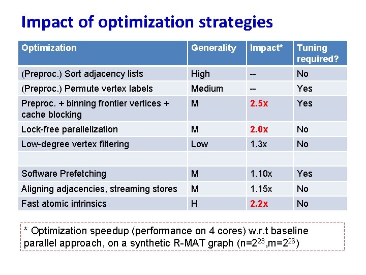 Impact of optimization strategies Optimization Generality Impact* Tuning required? (Preproc. ) Sort adjacency lists