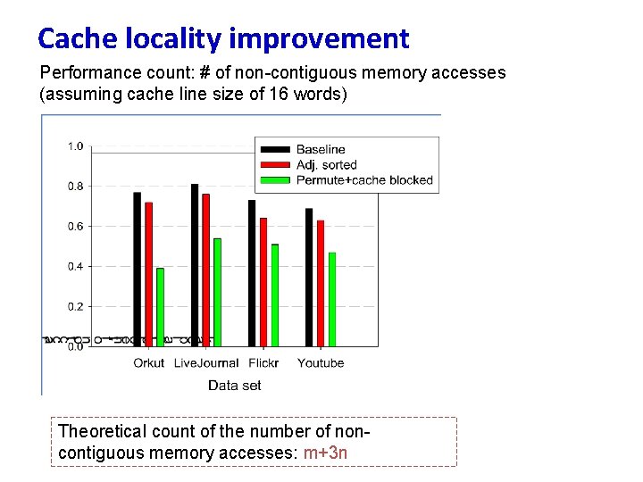 Cache locality improvement Performance count: # of non-contiguous memory accesses (assuming cache line size