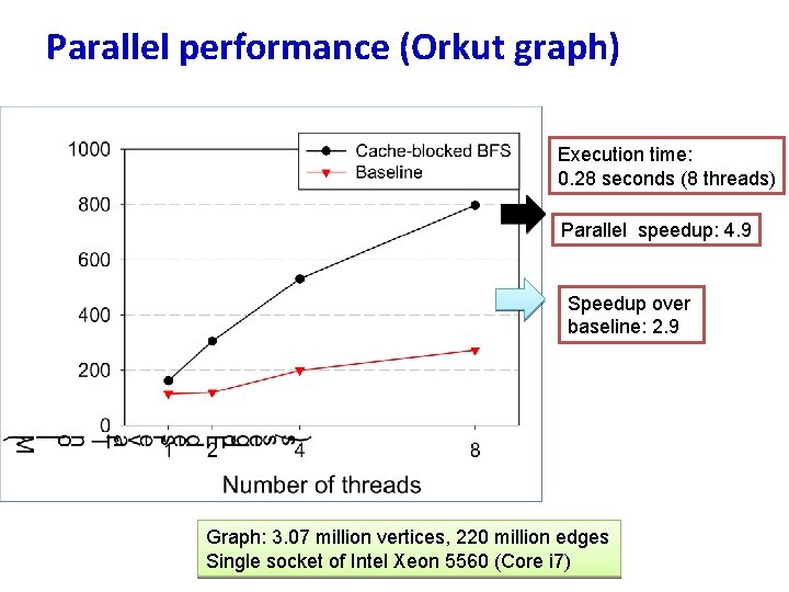 Parallel performance (Orkut graph) Execution time: 0. 28 seconds (8 threads) Parallel speedup: 4.