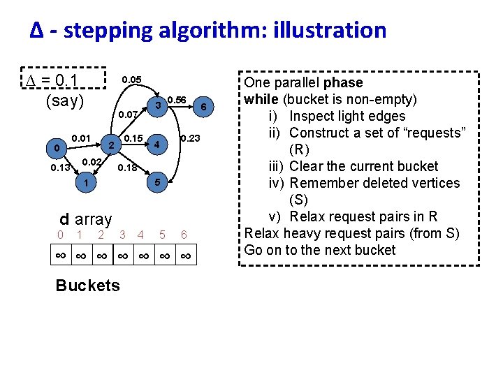 ∆ - stepping algorithm: illustration ∆ = 0. 1 (say) 0 0. 05 0.