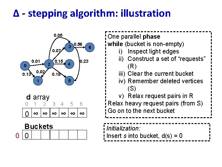 ∆ - stepping algorithm: illustration 0. 05 0. 07 0 0. 01 0. 02