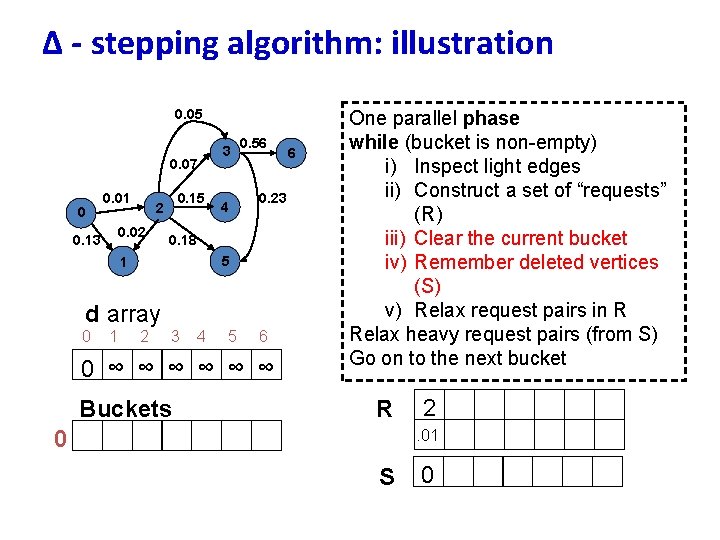 ∆ - stepping algorithm: illustration 0. 05 0. 07 0 0. 01 0. 02