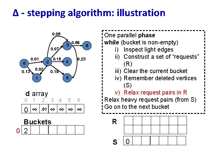 ∆ - stepping algorithm: illustration 0. 05 0. 07 0 0. 01 0. 02