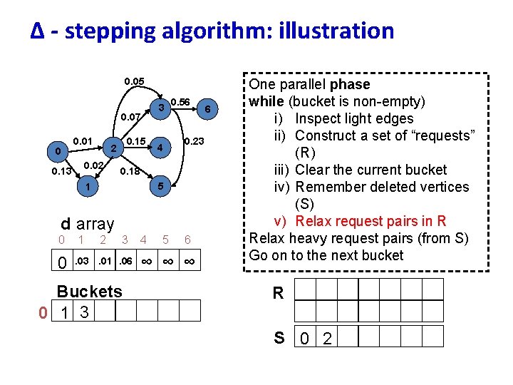 ∆ - stepping algorithm: illustration 0. 05 3 0. 07 0 0. 01 0.