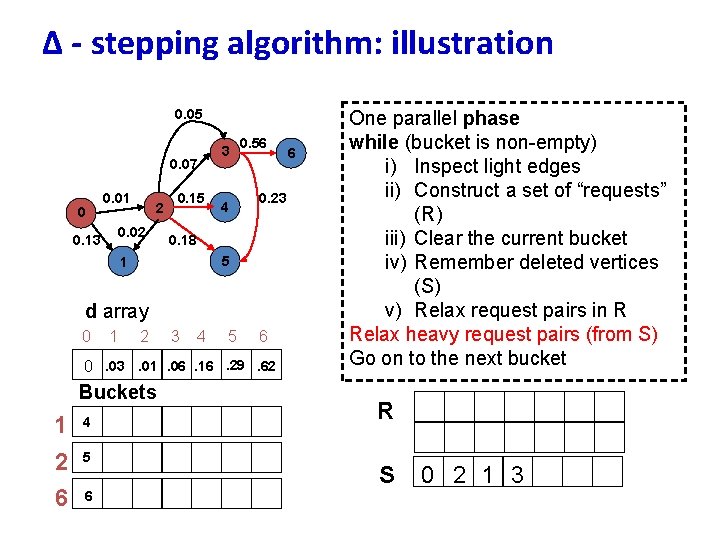 ∆ - stepping algorithm: illustration 0. 05 0. 07 0 0. 01 2 0.