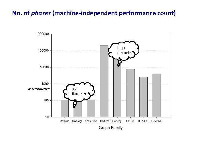 No. of phases (machine-independent performance count) high diameter low diameter 