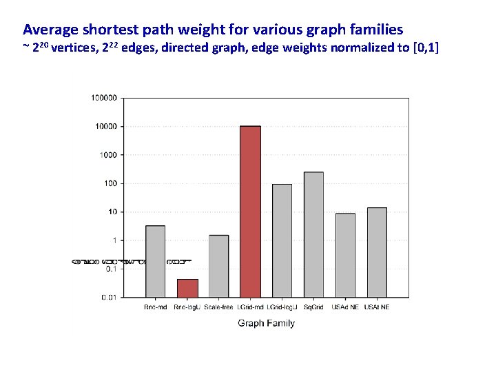 Average shortest path weight for various graph families ~ 220 vertices, 222 edges, directed