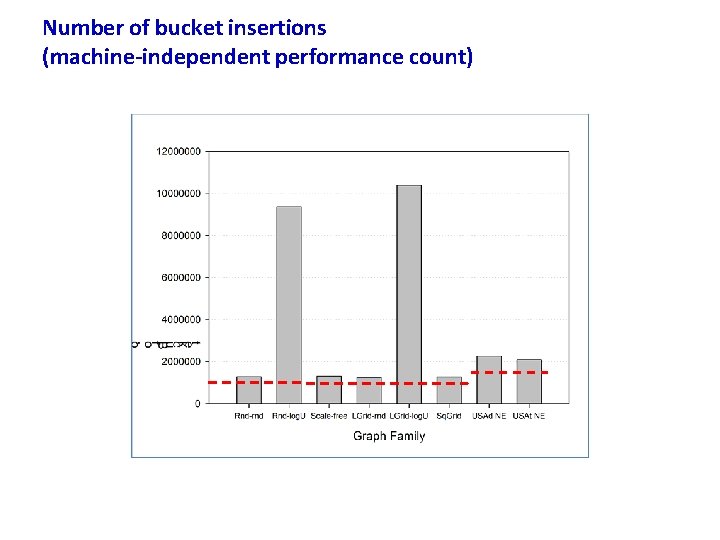 Number of bucket insertions (machine-independent performance count) 