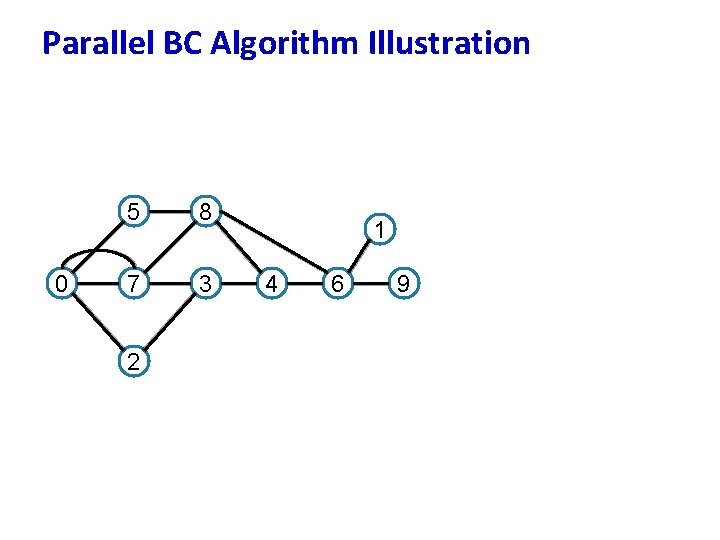 Parallel BC Algorithm Illustration 0 5 8 7 3 2 1 4 6 9