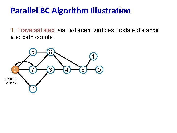 Parallel BC Algorithm Illustration 1. Traversal step: visit adjacent vertices, update distance and path