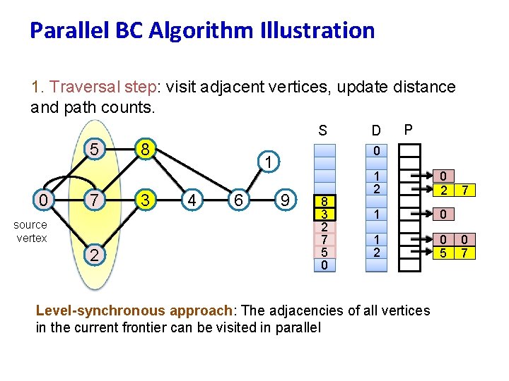 Parallel BC Algorithm Illustration 1. Traversal step: visit adjacent vertices, update distance and path