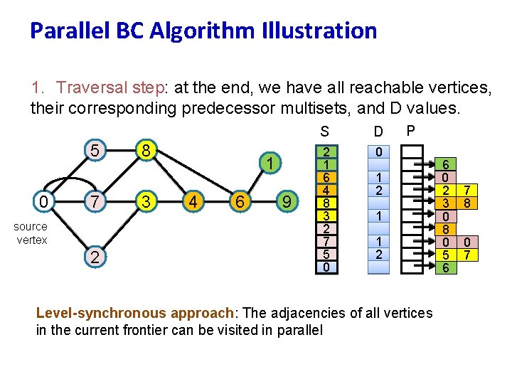 Parallel BC Algorithm Illustration 1. Traversal step: at the end, we have all reachable