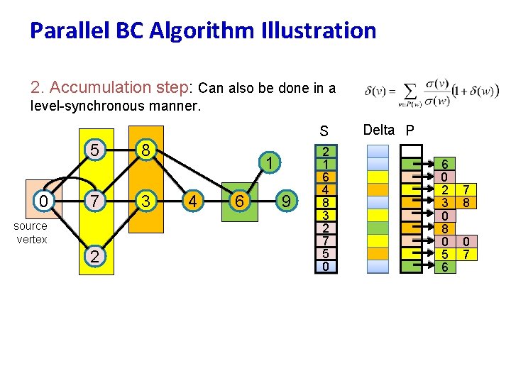 Parallel BC Algorithm Illustration 2. Accumulation step: Can also be done in a level-synchronous