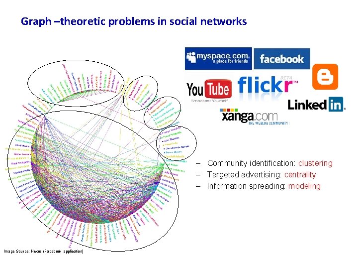 Graph –theoretic problems in social networks – Community identification: clustering – Targeted advertising: centrality
