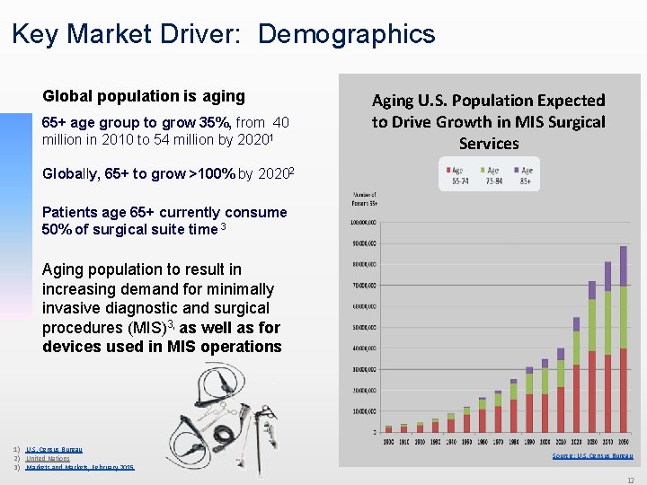 Key Market Driver: Demographics Global population is aging 65+ age group to grow 35%,