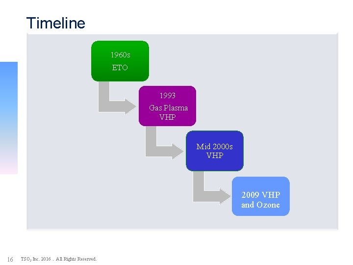 Timeline 1960 s ETO 1993 Gas Plasma VHP Mid 2000 s VHP 2009 VHP