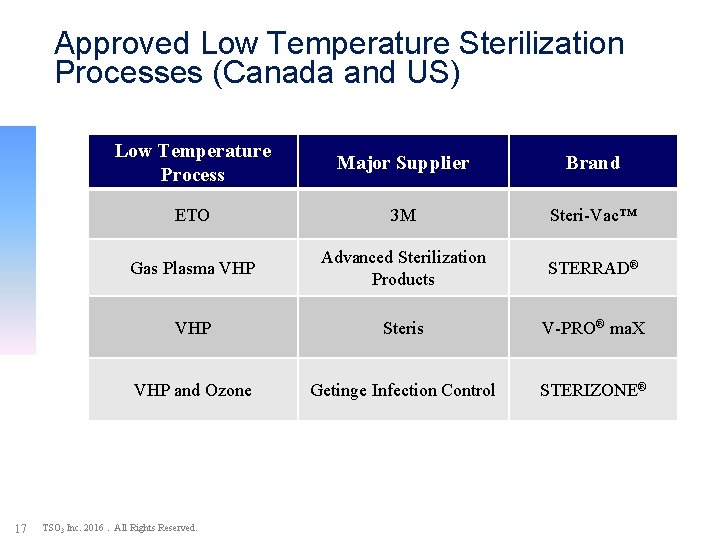 Approved Low Temperature Sterilization Processes (Canada and US) 17 Low Temperature Process Major Supplier