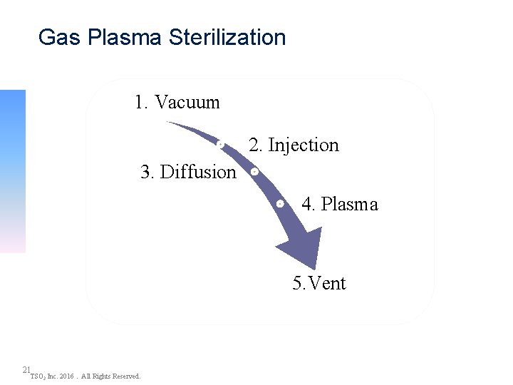 Gas Plasma Sterilization 1. Vacuum 2. Injection 3. Diffusion 4. Plasma 5. Vent 21