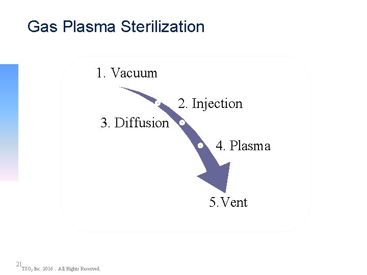 Gas Plasma Sterilization 1. Vacuum 2. Injection 3. Diffusion 4. Plasma 5. Vent 21