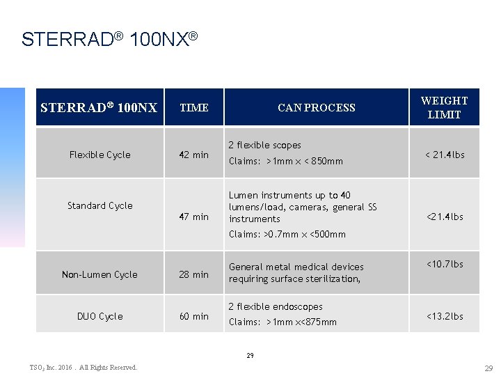 STERRAD® 100 NX® STERRAD® 100 NX TIME Flexible Cycle 42 min Standard Cycle 47