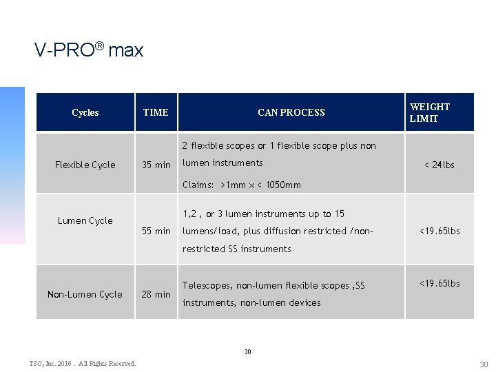 V-PRO® max Cycles TIME CAN PROCESS WEIGHT LIMIT 2 flexible scopes or 1 flexible