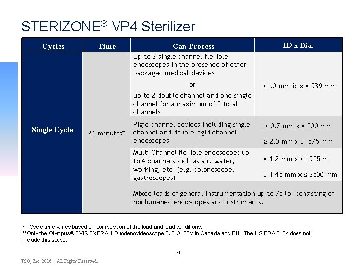 STERIZONE® VP 4 Sterilizer Cycles Time Can Process ID x Dia. Up to 3