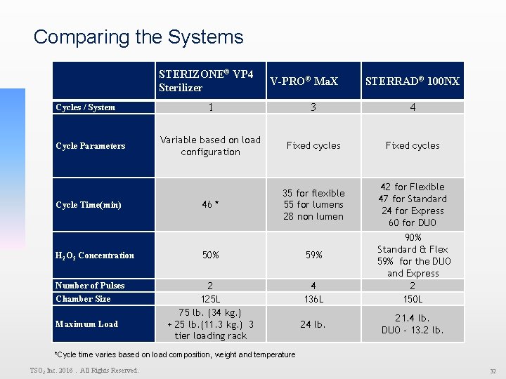 Comparing the Systems Cycles / System Cycle Parameters Cycle Time(min) H 2 O 2