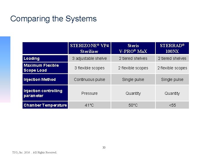 Comparing the Systems STERIZONE® VP 4 Sterilizer Steris V-PRO® Ma. X STERRAD® 100 NX