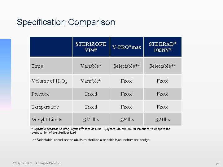 Specification Comparison STERIZONE V-PRO®max ® VP 4 STERRAD® 100 NX® Time Variable* Selectable** Volume