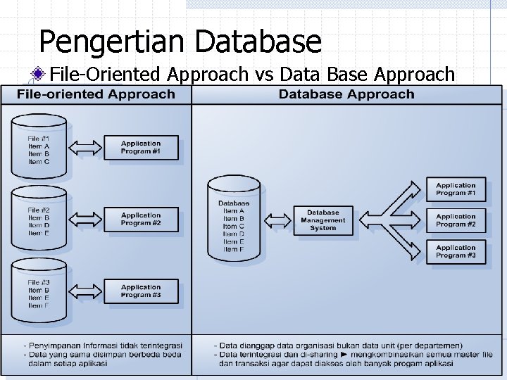 Pengertian Database File-Oriented Approach vs Data Base Approach Pengertian Database File-Oriented Approach vs Data Base Approach