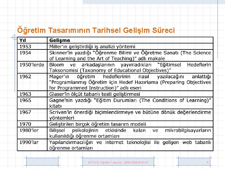 Öğretim Tasarımının Tarihsel Gelişim Süreci BTÖ 212 Öğretim Tasarımı - 2008 -2009 BAHAR 6