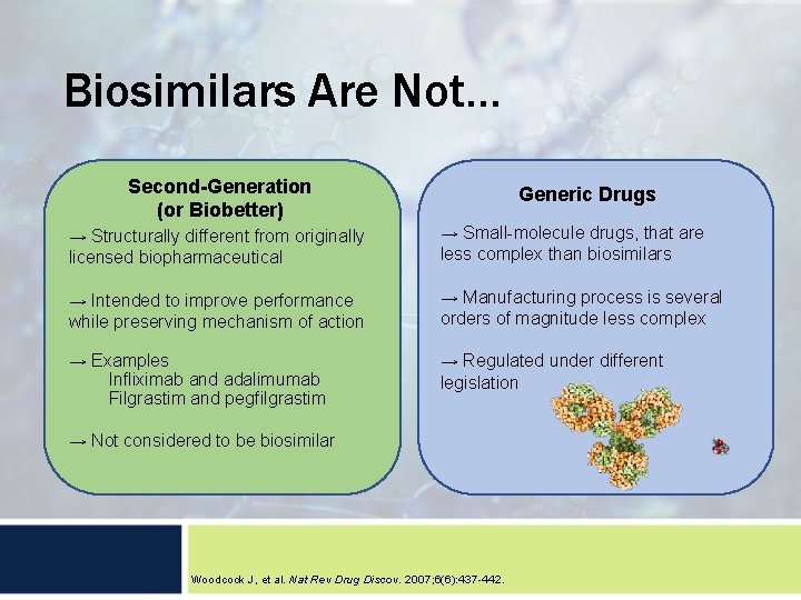 Biosimilars Are Not… Second-Generation (or Biobetter) Generic Drugs → Structurally different from originally licensed