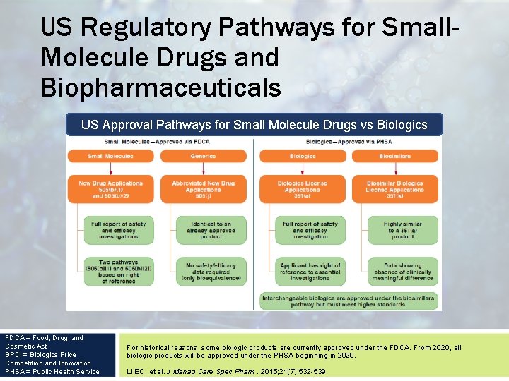 US Regulatory Pathways for Small. Molecule Drugs and Biopharmaceuticals US Approval Pathways for Small