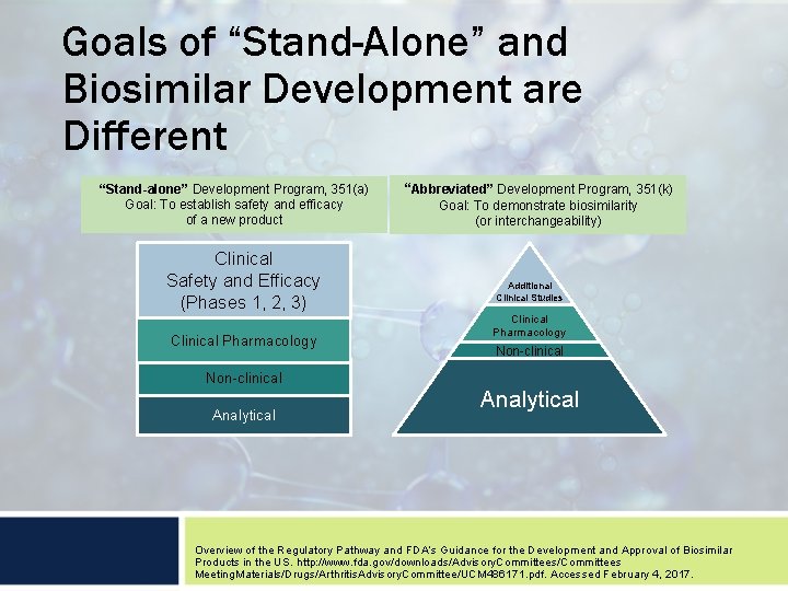 Goals of “Stand-Alone” and Biosimilar Development are Different “Stand-alone” Development Program, 351(a) Goal: To