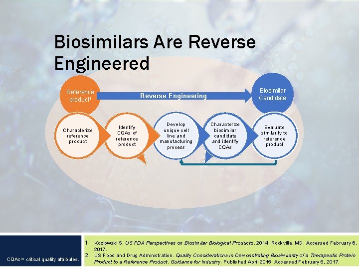 Biosimilars Are Reverse Engineered Reference product 1 Characterize reference product CQAs = critical quality