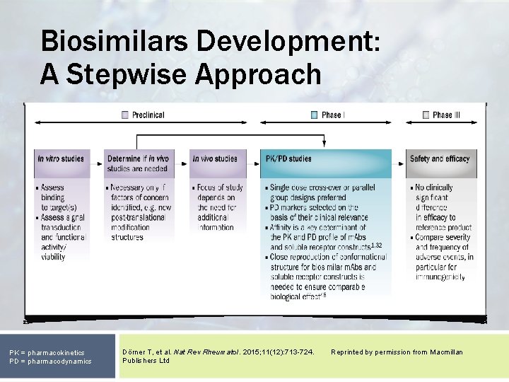 Biosimilars Development: A Stepwise Approach PK = pharmacokinetics PD = pharmacodynamics Dörner T, et