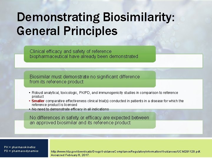 Demonstrating Biosimilarity: General Principles Clinical efficacy and safety of reference biopharmaceutical have already been