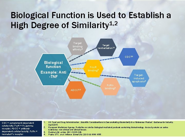 Biological Function is Used to Establish a High Degree of Similarity 1, 2 Target