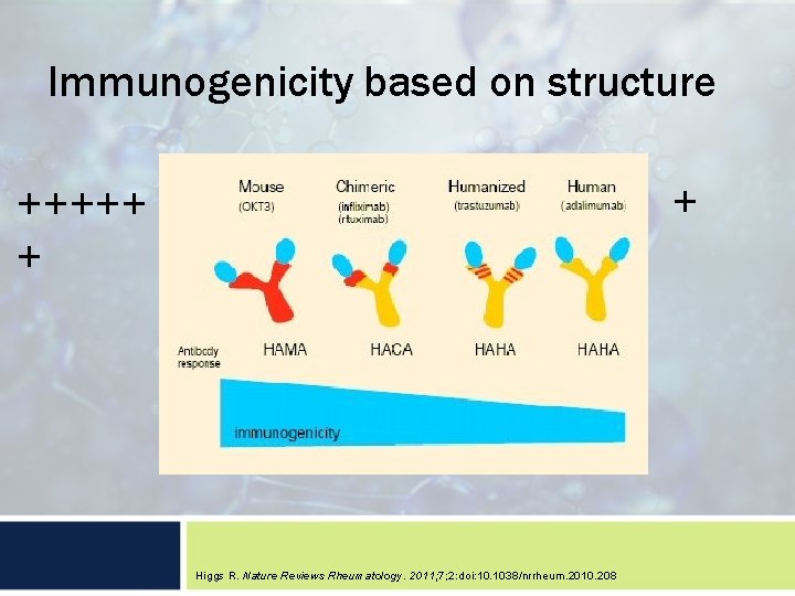 Immunogenicity based on structure + +++++ + Higgs R. Nature Reviews Rheumatology. 2011; 7;