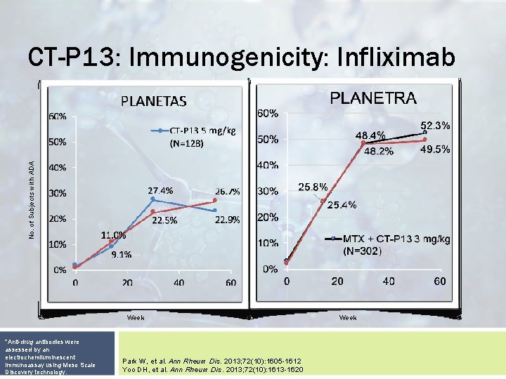 No. of Subjects with ADA CT-P 13: Immunogenicity: Infliximab Week *Anti-drug antibodies were assessed