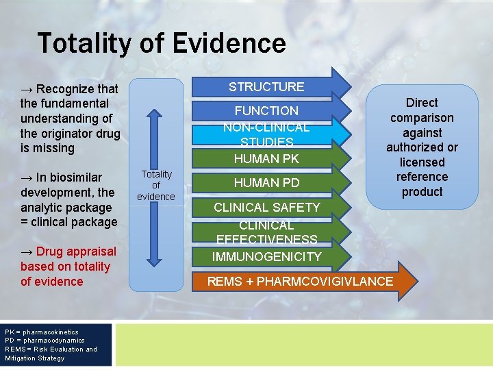 Totality of Evidence STRUCTURE → Recognize that the fundamental understanding of the originator drug