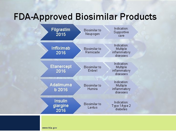 FDA-Approved Biosimilar Products Filgrastim 2015 Biosimilar to Neupogen Indication: Supportive care Infliximab 2016 Biosimilar