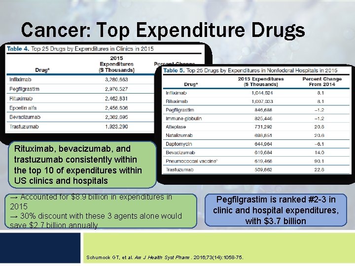Cancer: Top Expenditure Drugs Rituximab, bevacizumab, and trastuzumab consistently within the top 10 of