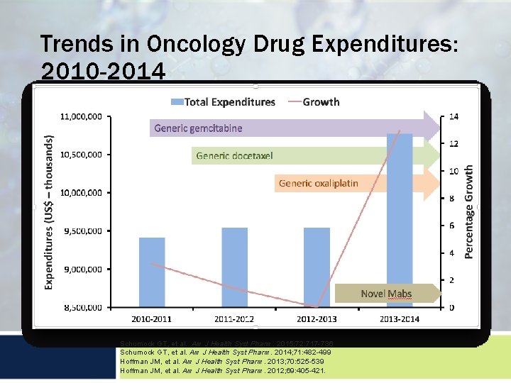 Trends in Oncology Drug Expenditures: 2010 -2014 Schumock GT, et al. Am J Health